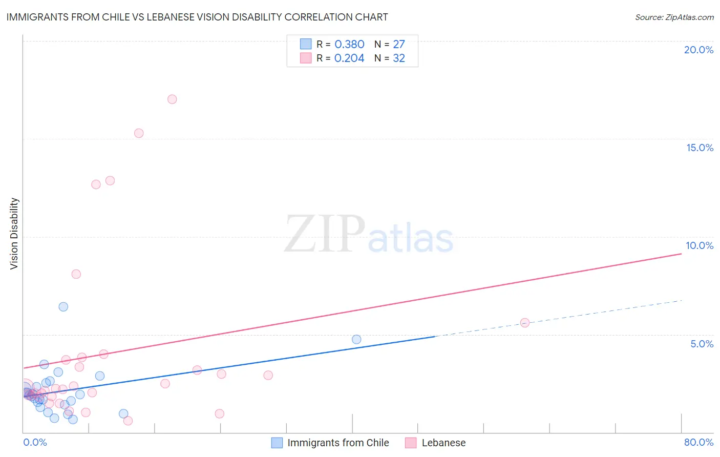 Immigrants from Chile vs Lebanese Vision Disability