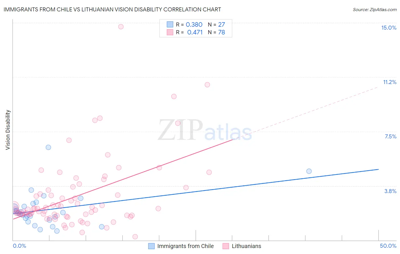 Immigrants from Chile vs Lithuanian Vision Disability