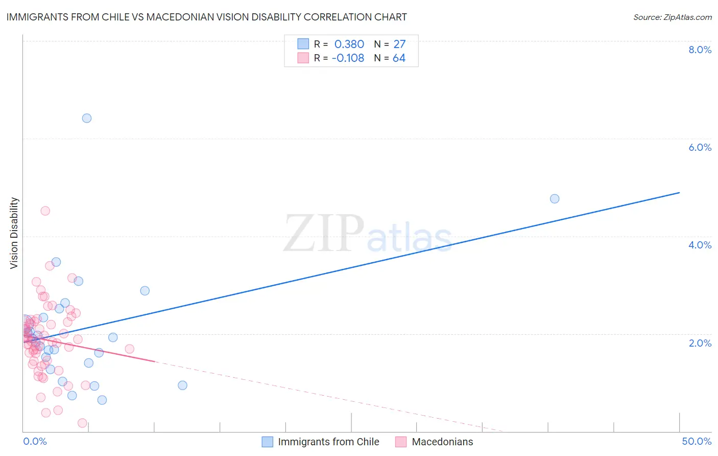 Immigrants from Chile vs Macedonian Vision Disability