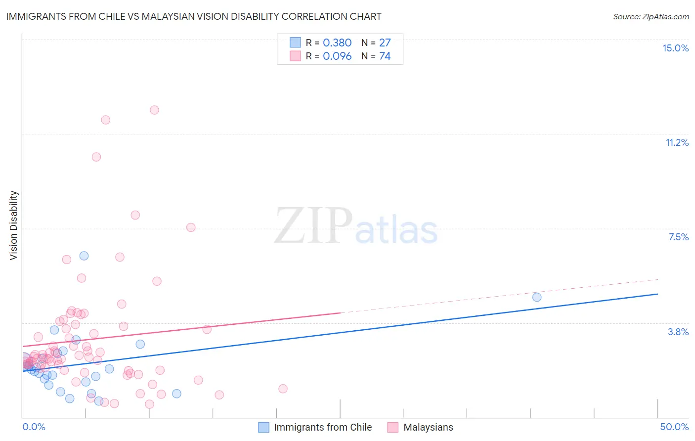 Immigrants from Chile vs Malaysian Vision Disability