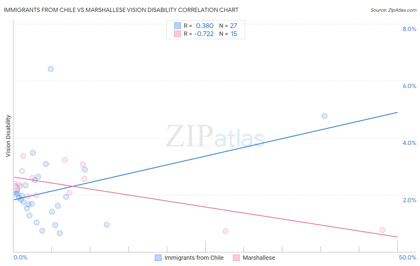 Immigrants from Chile vs Marshallese Vision Disability