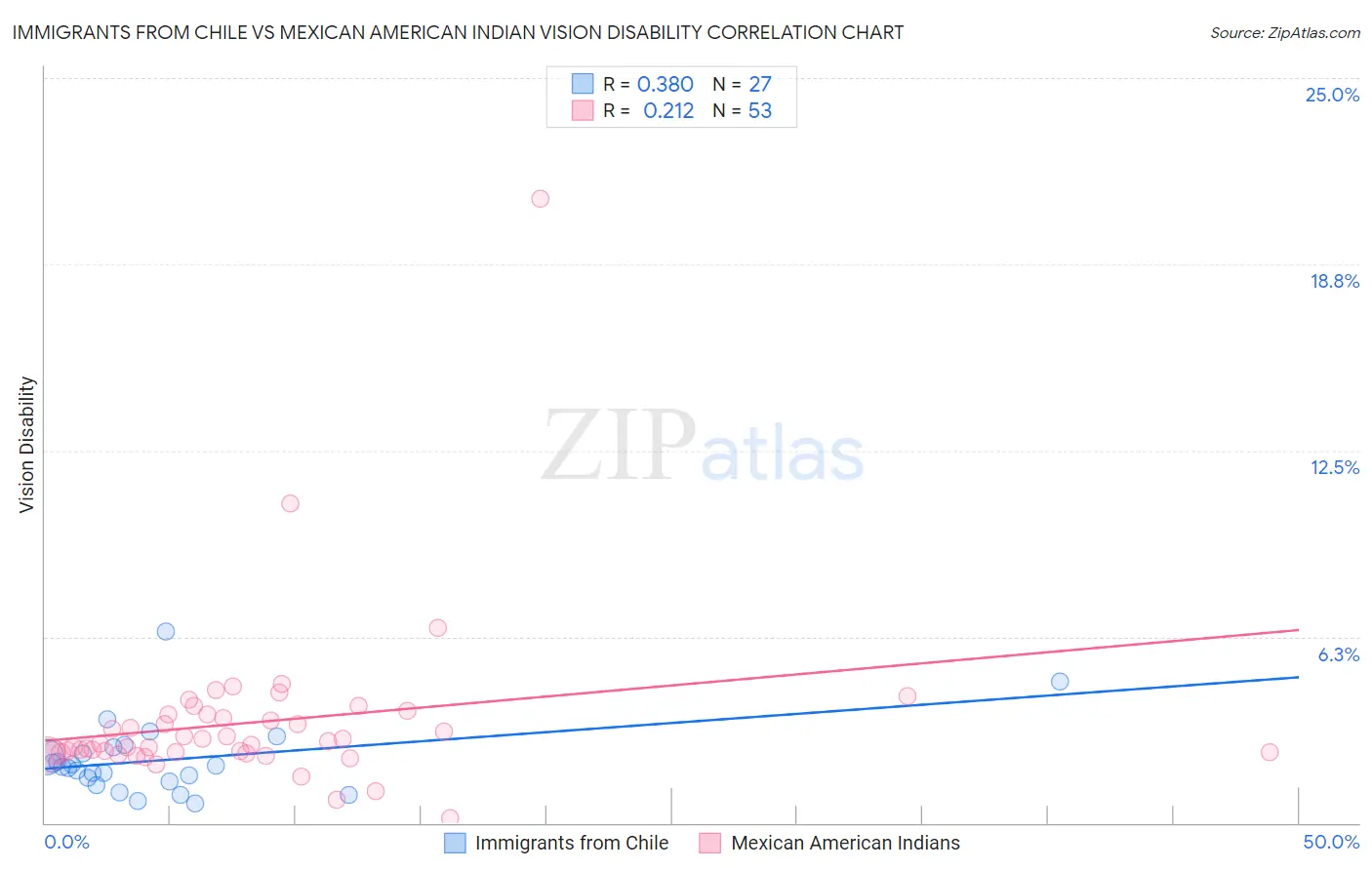 Immigrants from Chile vs Mexican American Indian Vision Disability