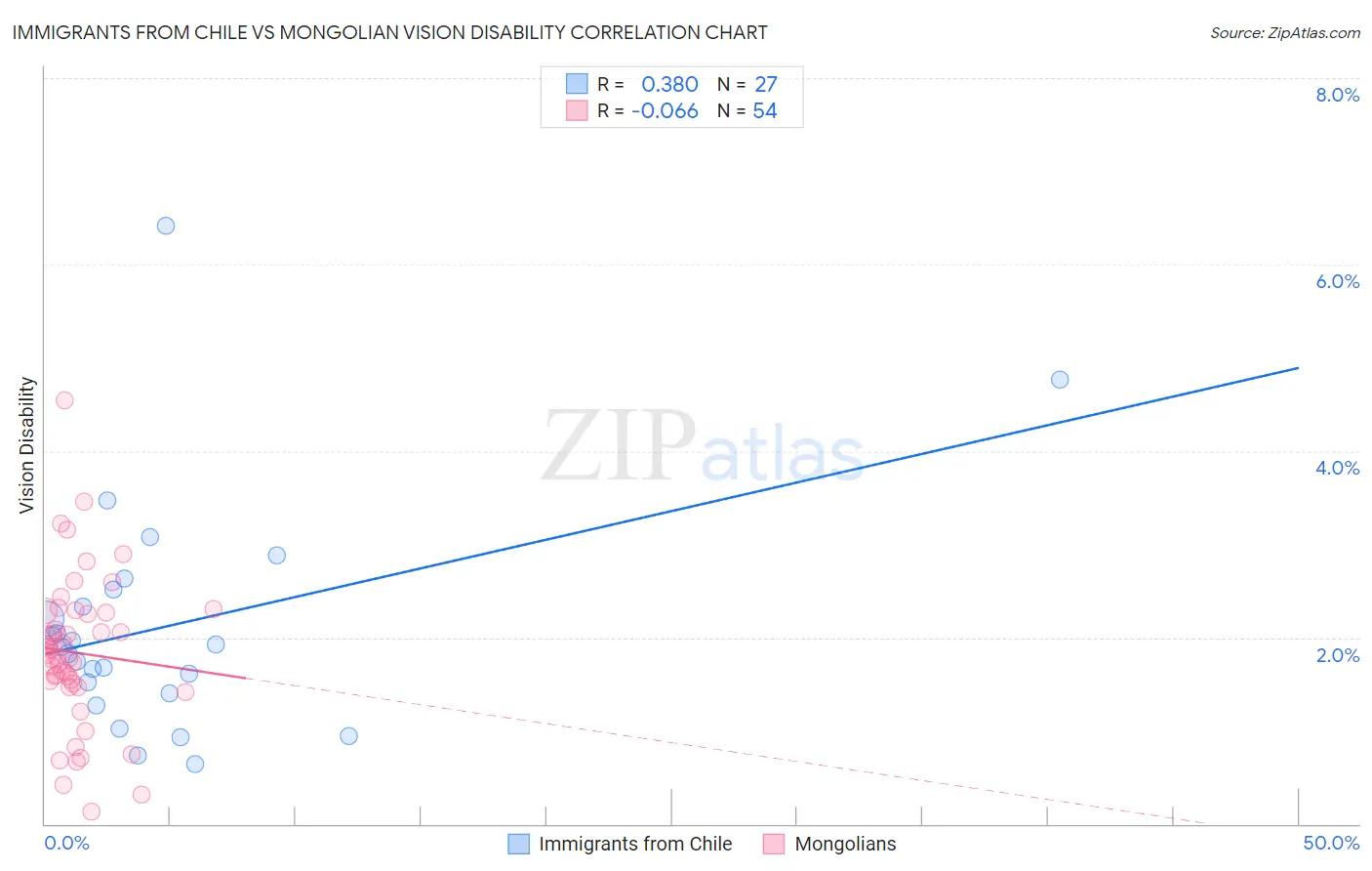 Immigrants from Chile vs Mongolian Vision Disability