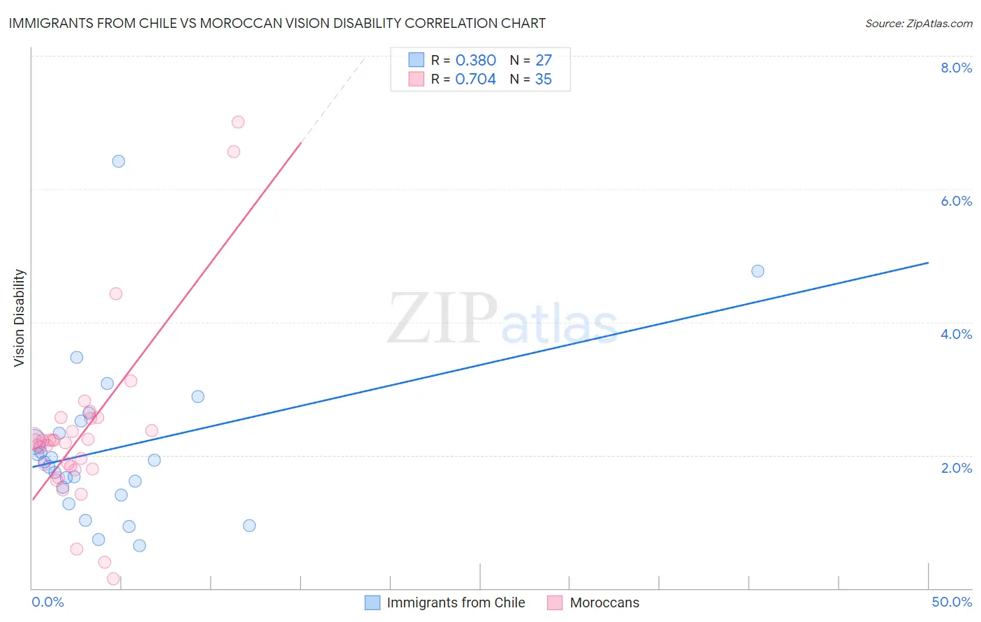 Immigrants from Chile vs Moroccan Vision Disability
