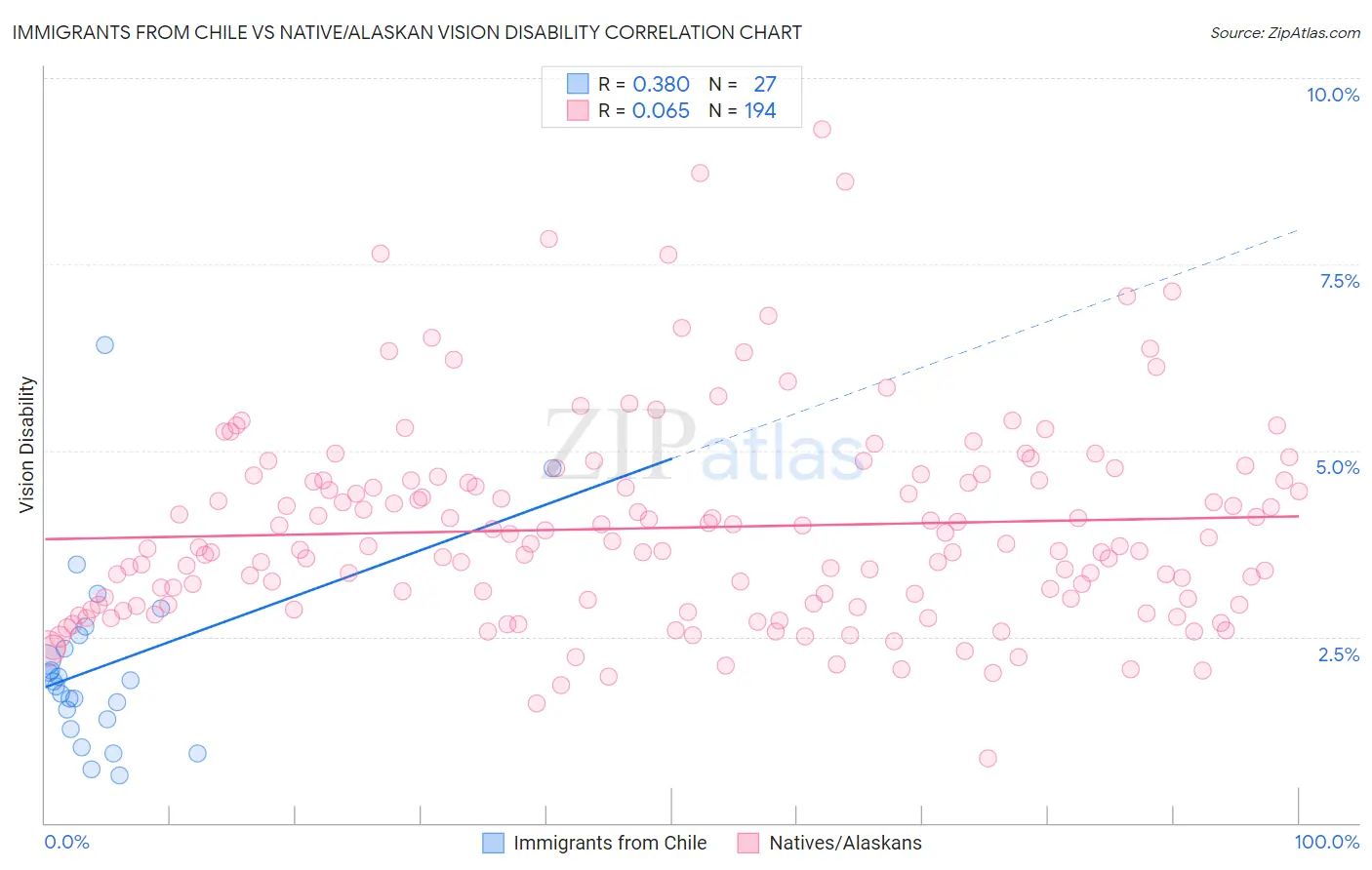 Immigrants from Chile vs Native/Alaskan Vision Disability