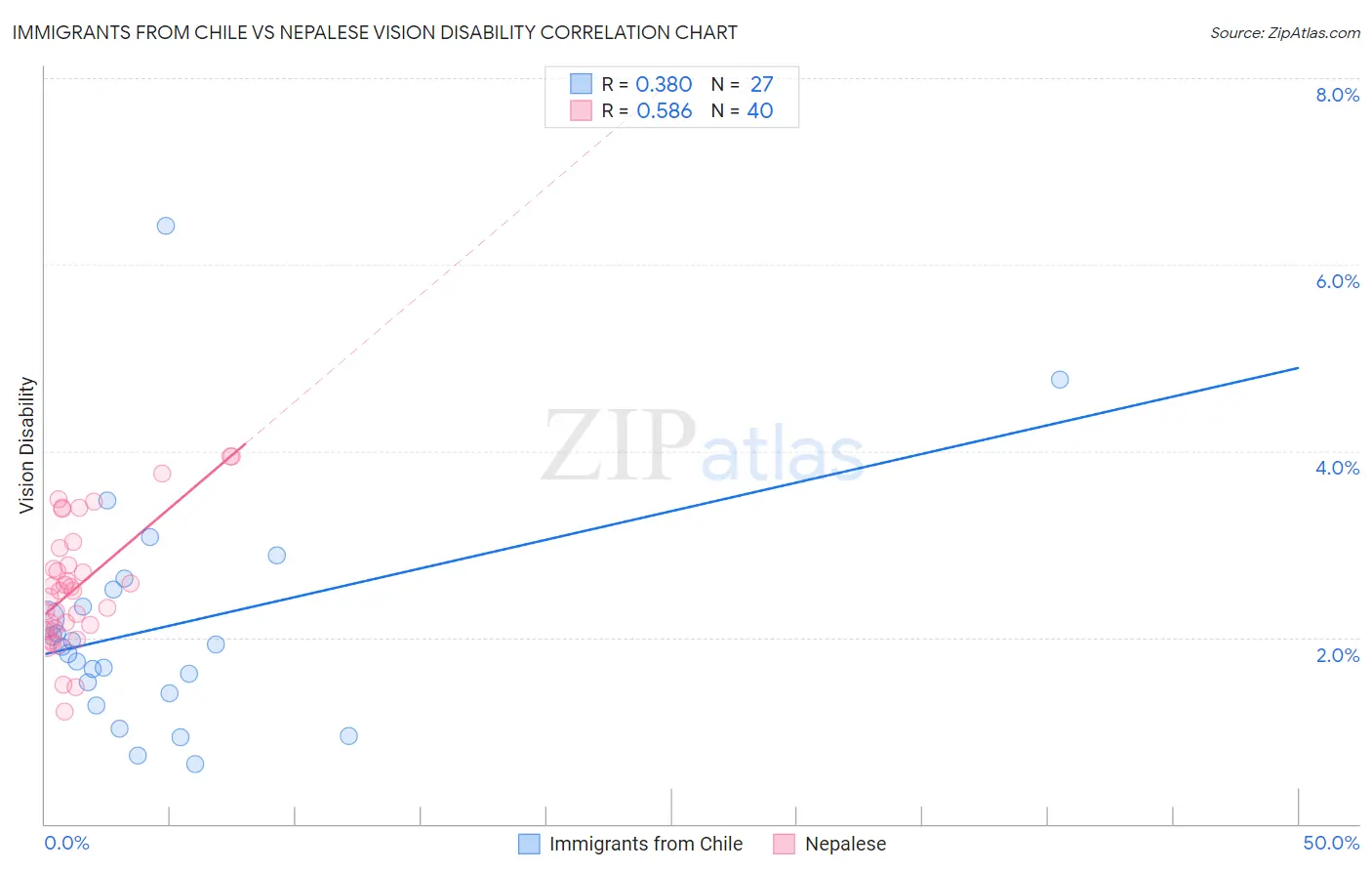 Immigrants from Chile vs Nepalese Vision Disability