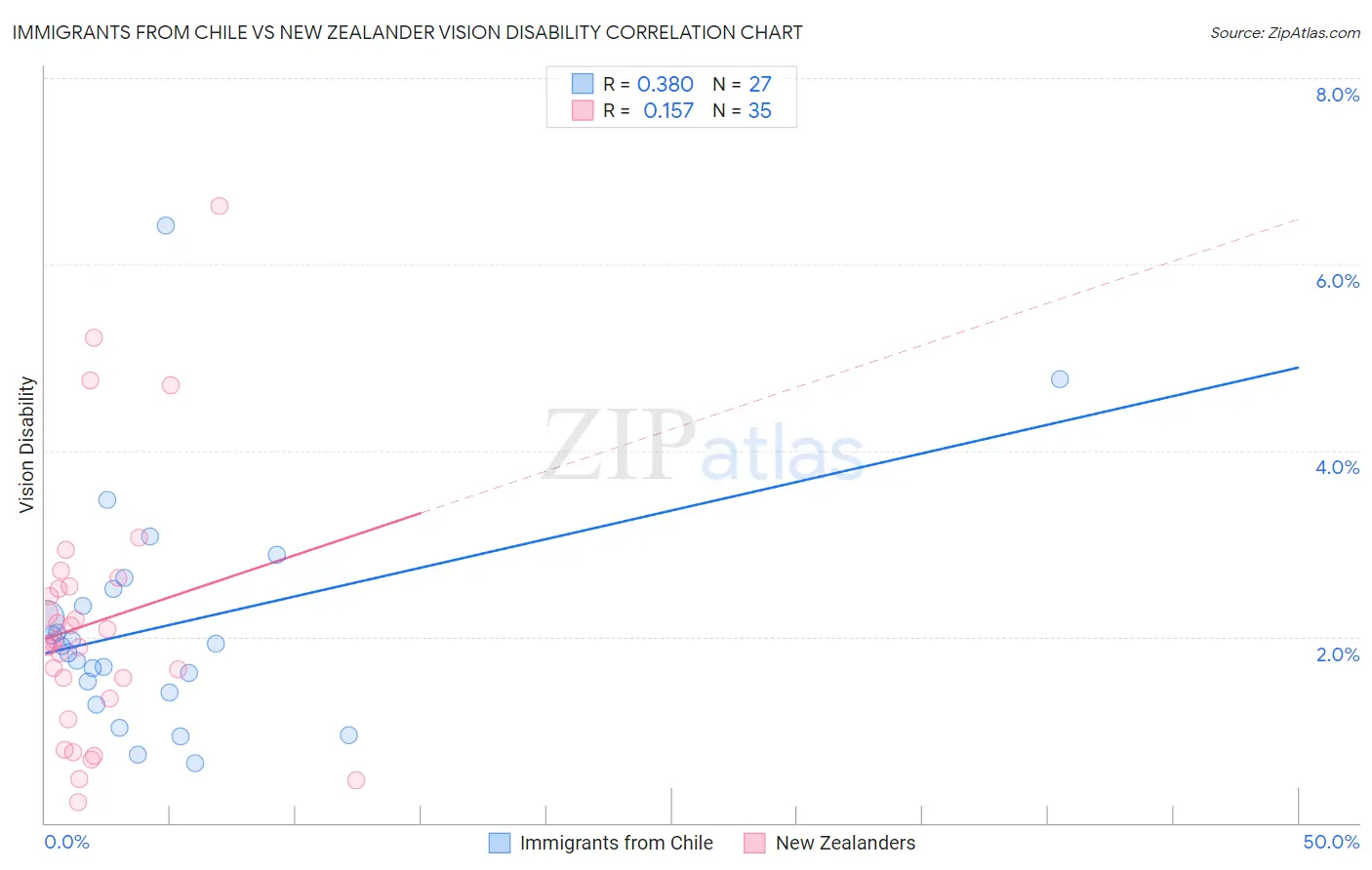 Immigrants from Chile vs New Zealander Vision Disability