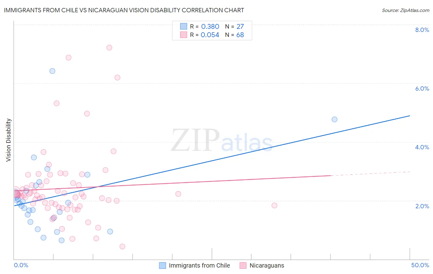 Immigrants from Chile vs Nicaraguan Vision Disability