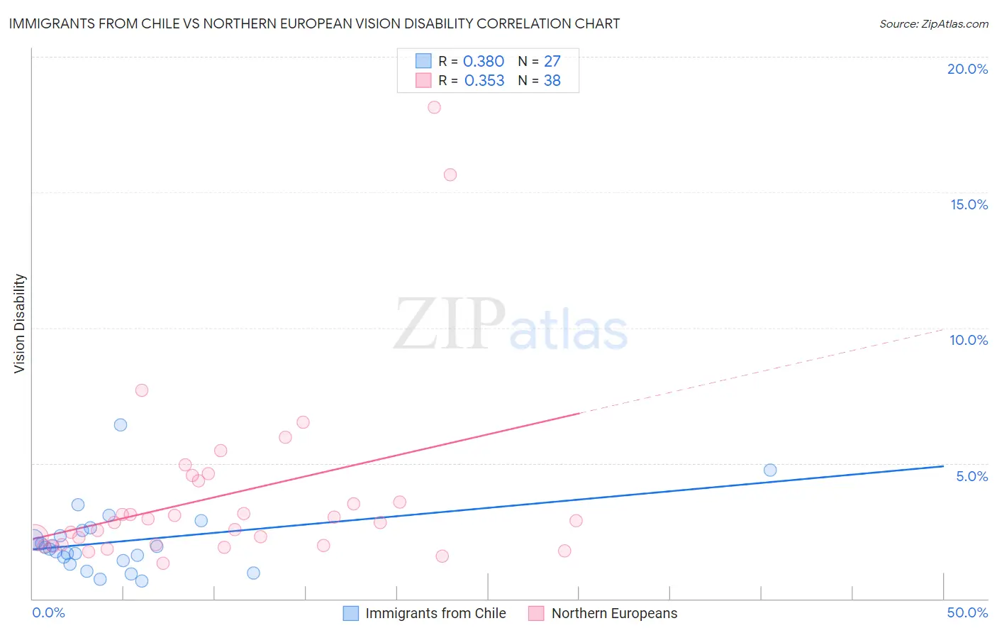 Immigrants from Chile vs Northern European Vision Disability