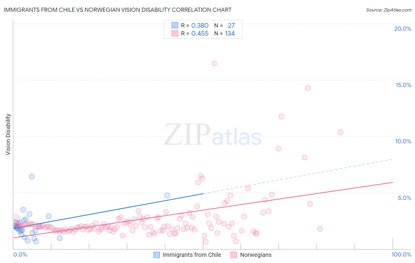 Immigrants from Chile vs Norwegian Vision Disability