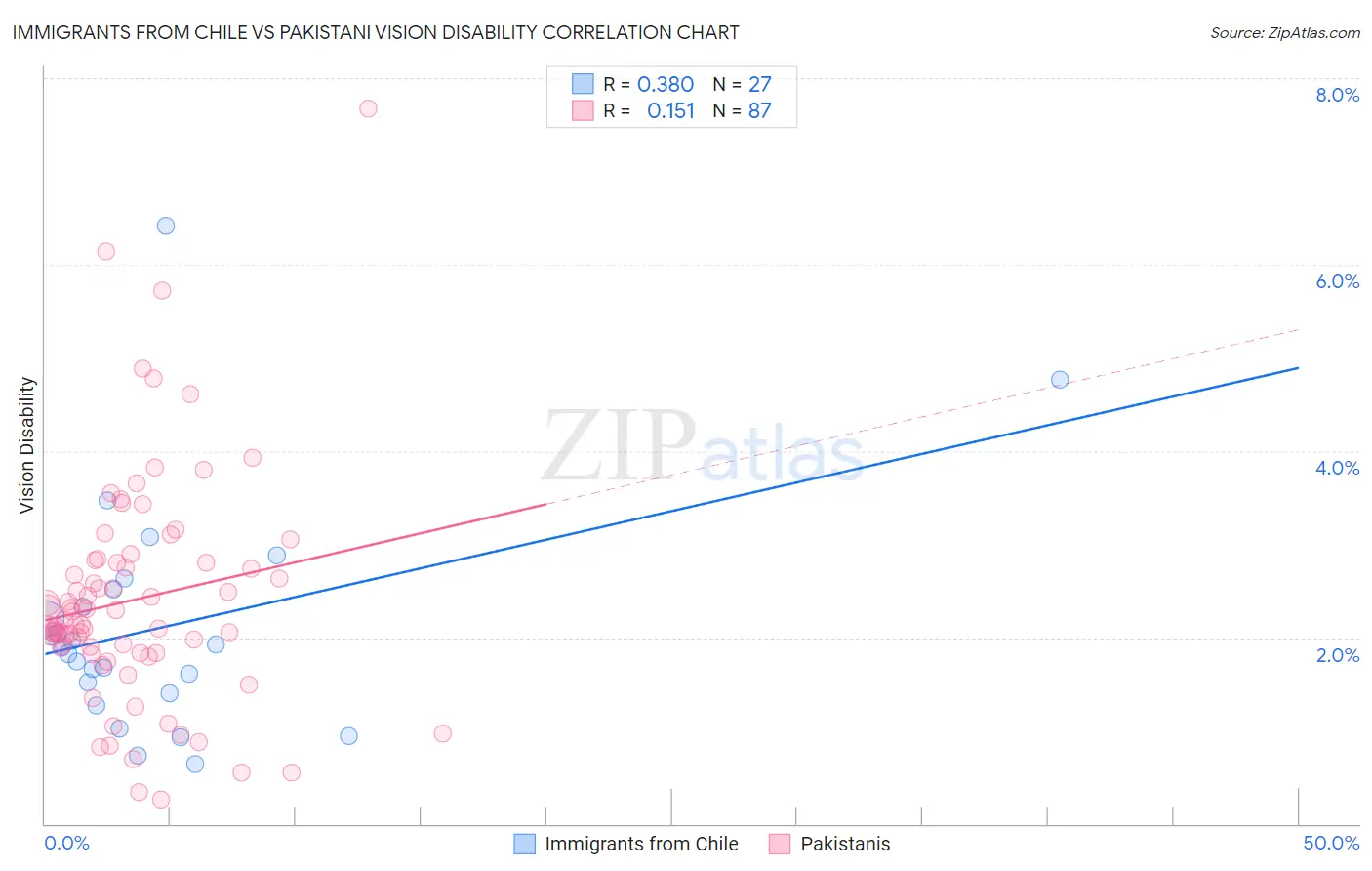 Immigrants from Chile vs Pakistani Vision Disability