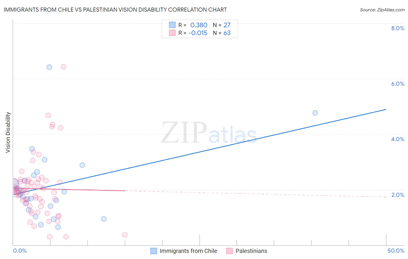 Immigrants from Chile vs Palestinian Vision Disability