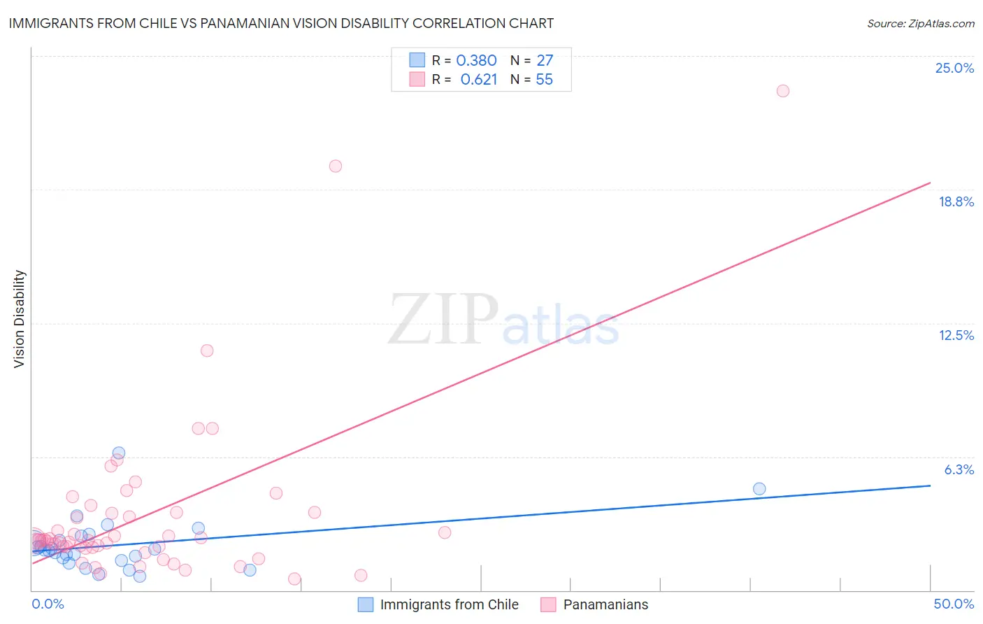 Immigrants from Chile vs Panamanian Vision Disability