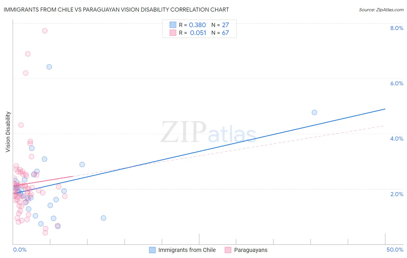 Immigrants from Chile vs Paraguayan Vision Disability