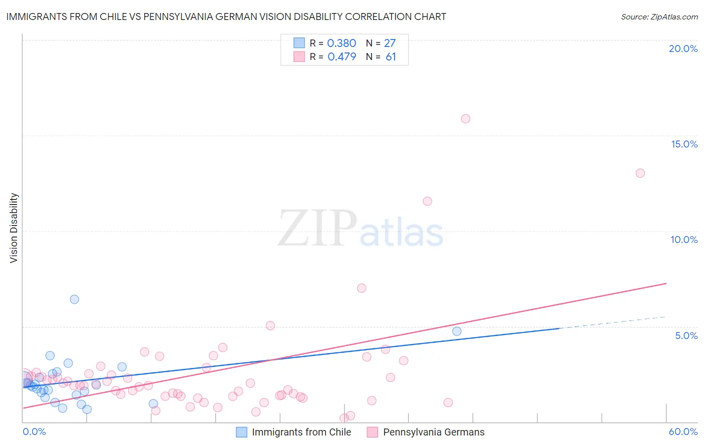 Immigrants from Chile vs Pennsylvania German Vision Disability