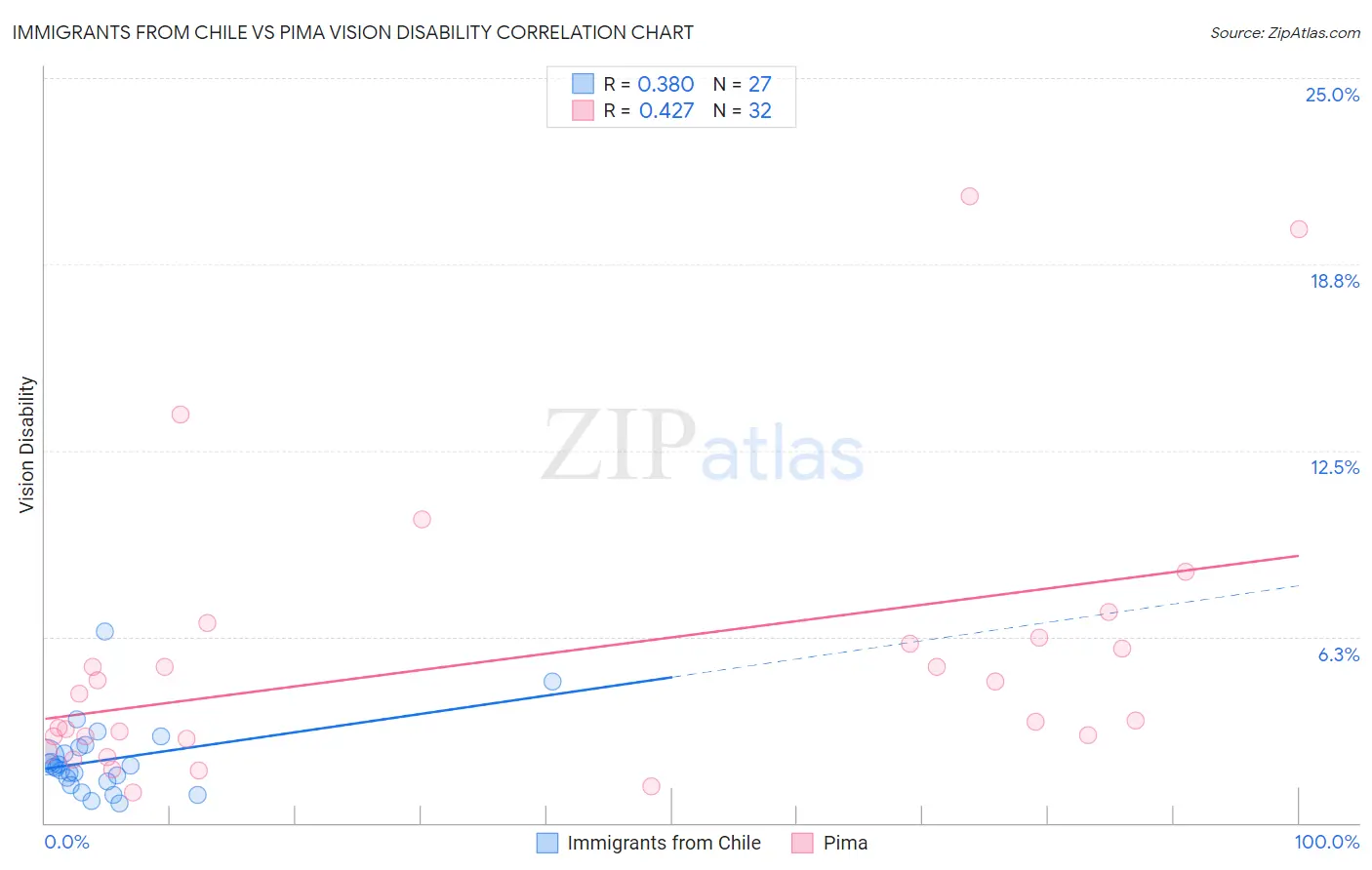 Immigrants from Chile vs Pima Vision Disability