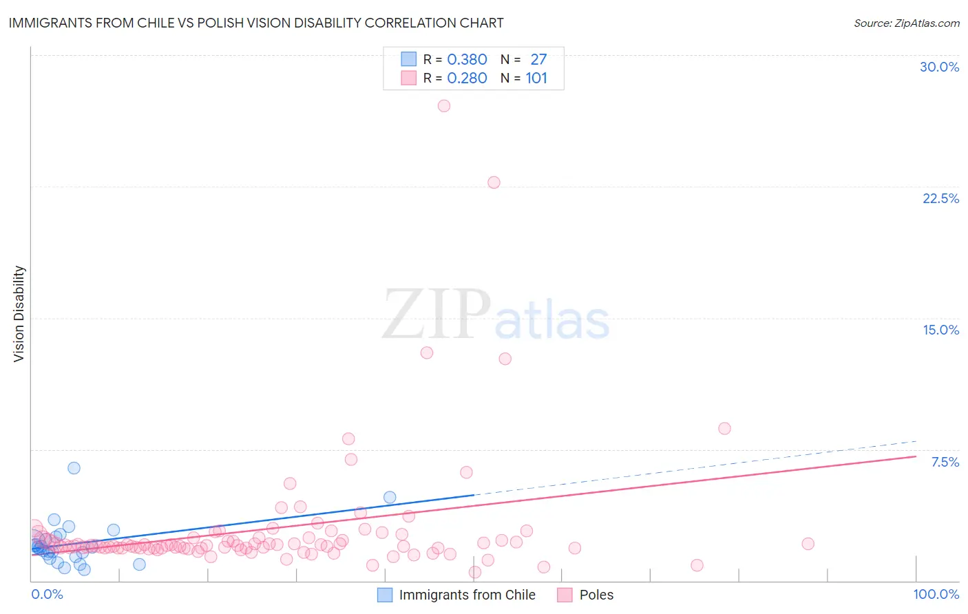 Immigrants from Chile vs Polish Vision Disability