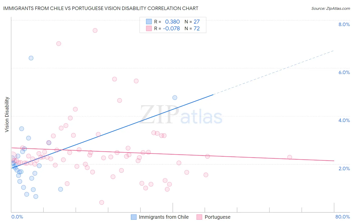 Immigrants from Chile vs Portuguese Vision Disability