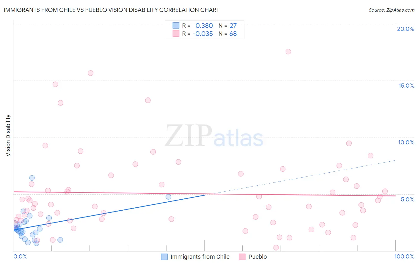 Immigrants from Chile vs Pueblo Vision Disability
