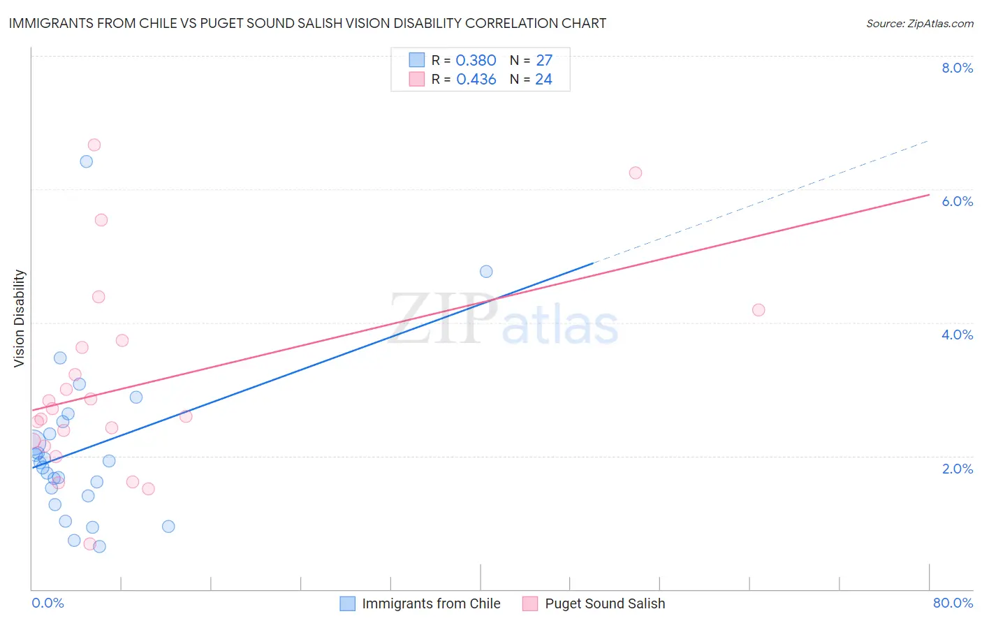 Immigrants from Chile vs Puget Sound Salish Vision Disability