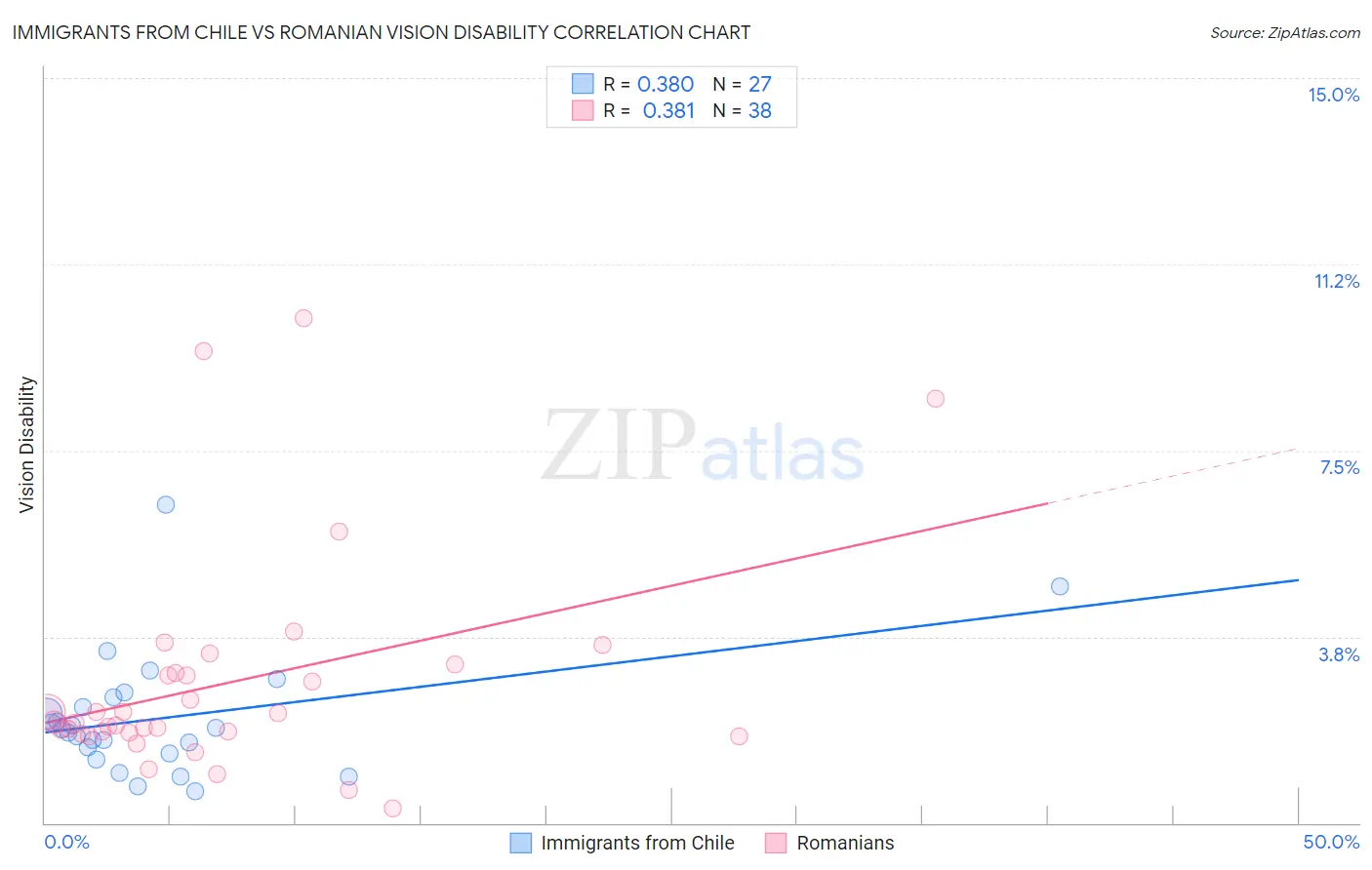 Immigrants from Chile vs Romanian Vision Disability