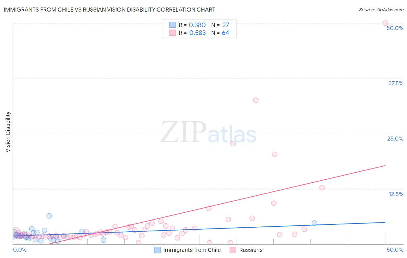 Immigrants from Chile vs Russian Vision Disability