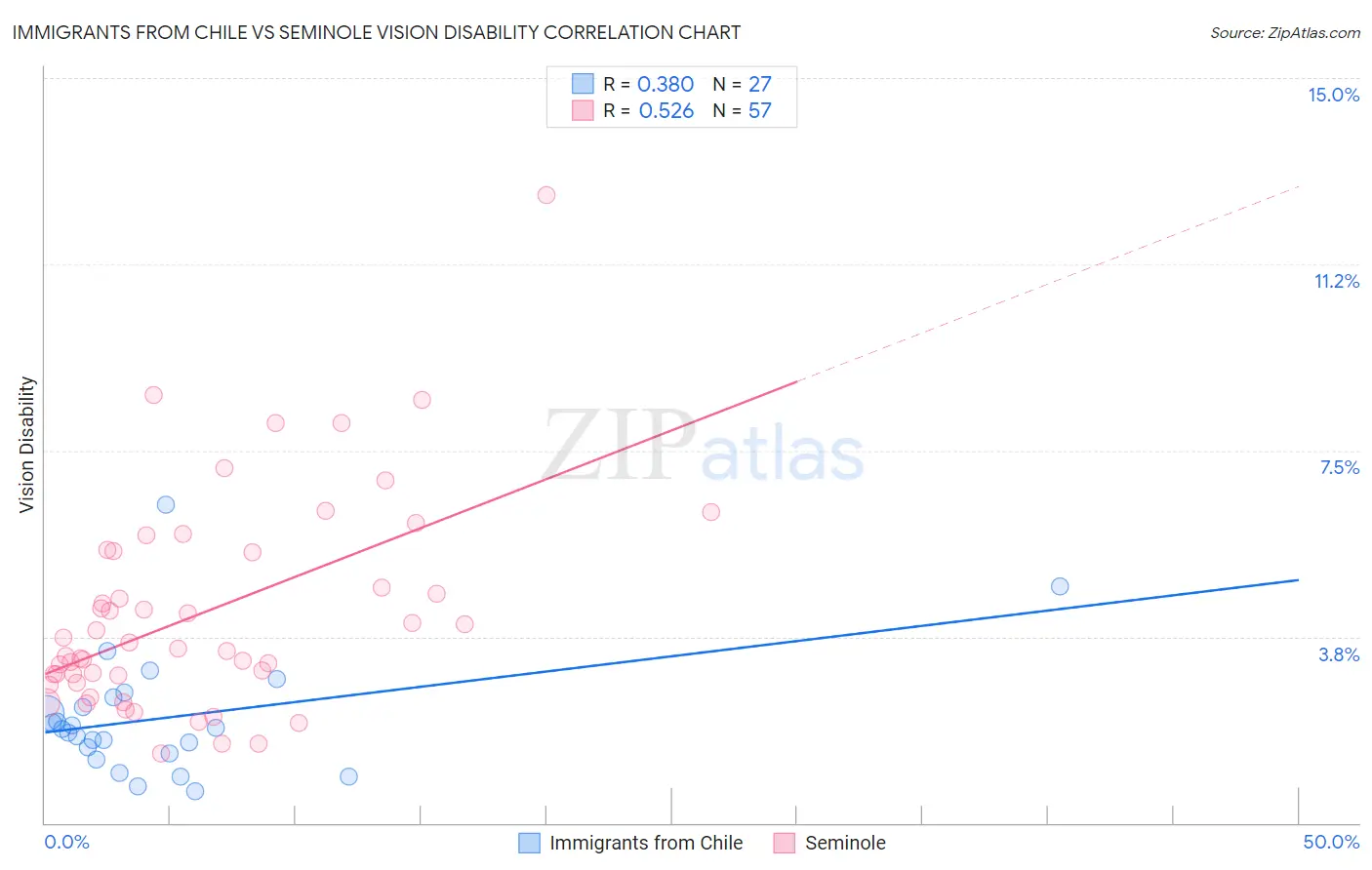 Immigrants from Chile vs Seminole Vision Disability