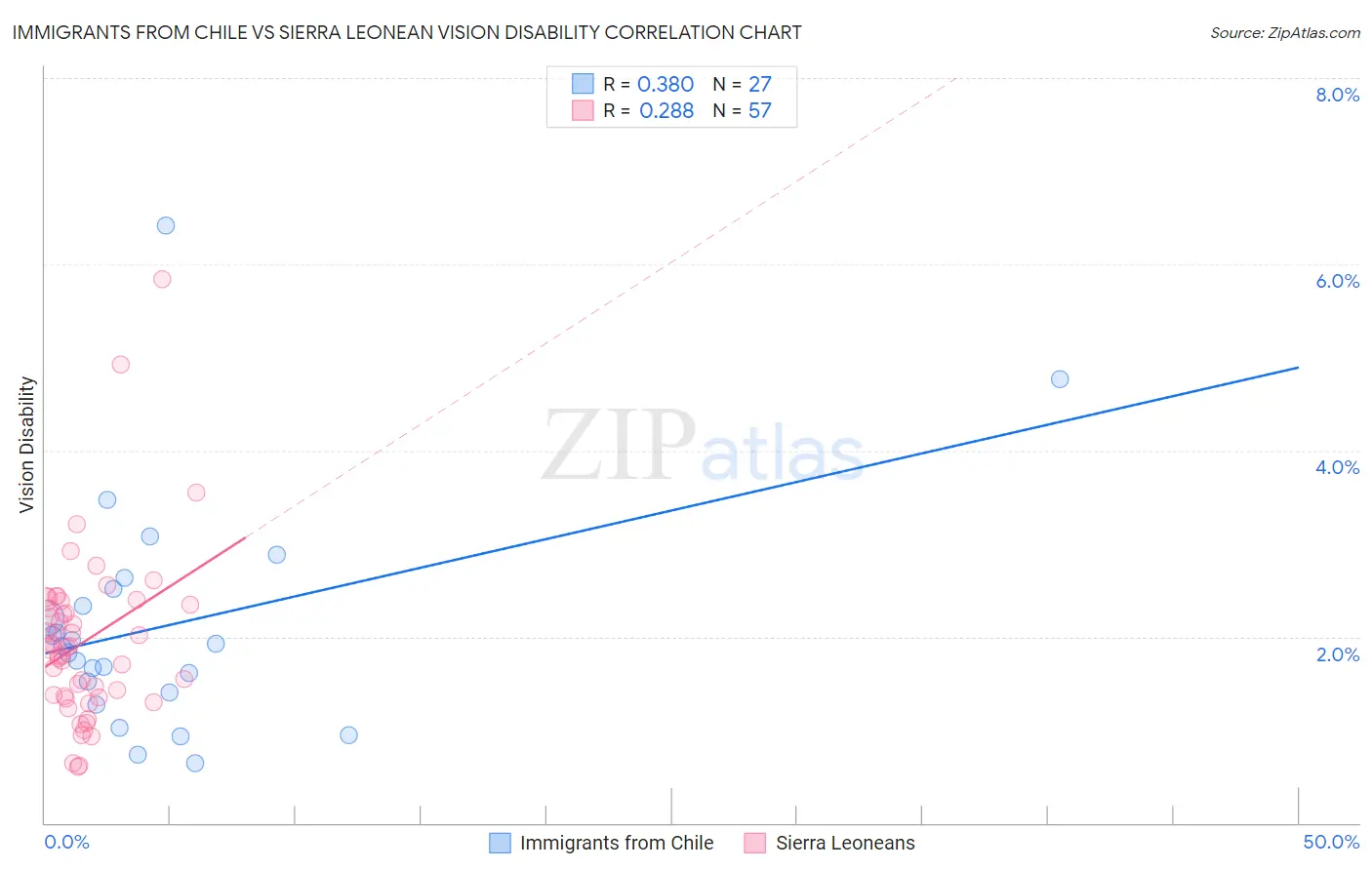 Immigrants from Chile vs Sierra Leonean Vision Disability