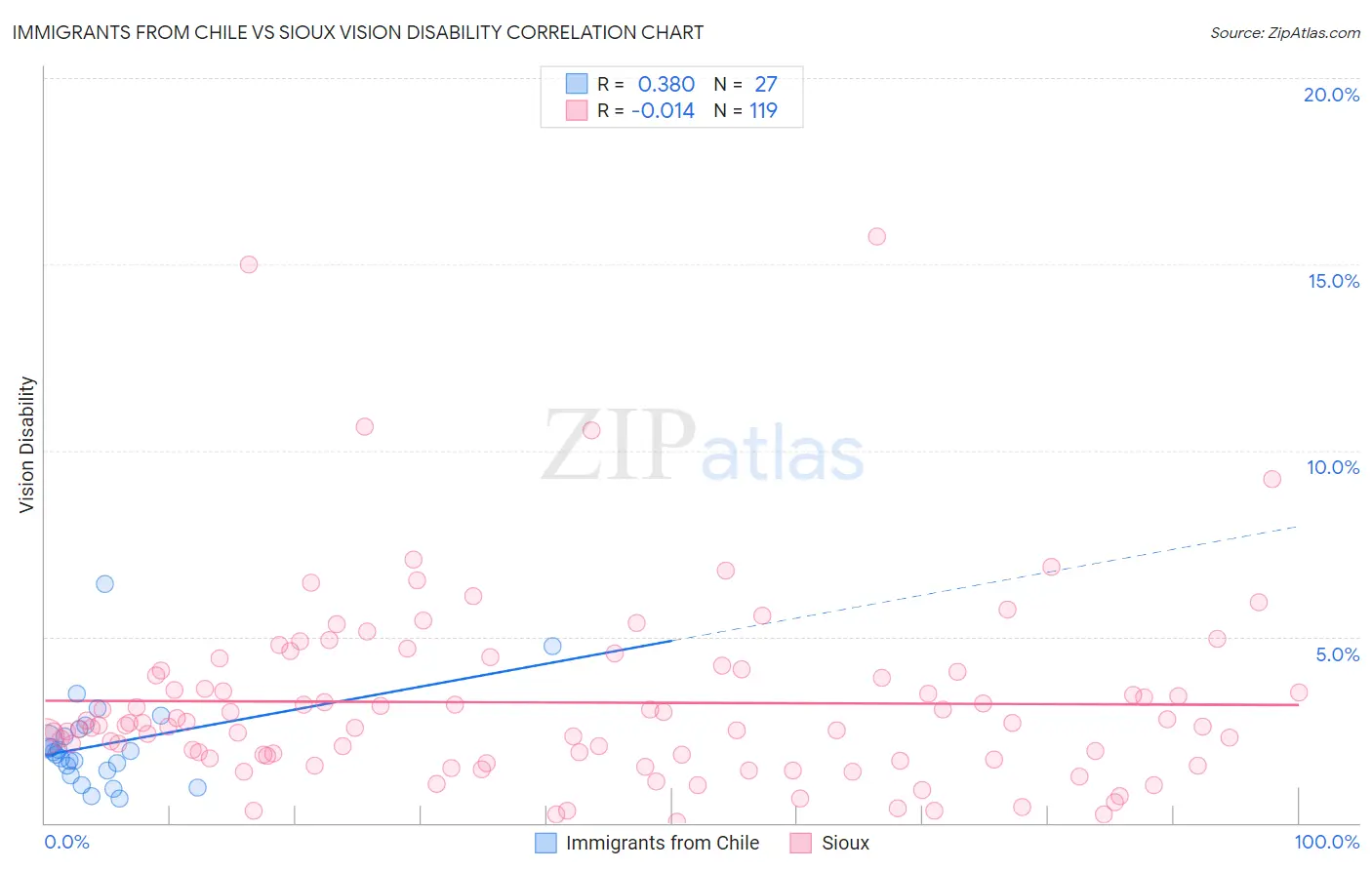 Immigrants from Chile vs Sioux Vision Disability
