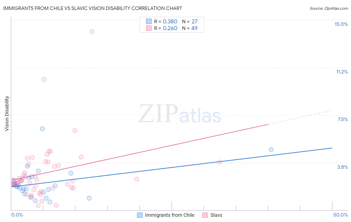 Immigrants from Chile vs Slavic Vision Disability