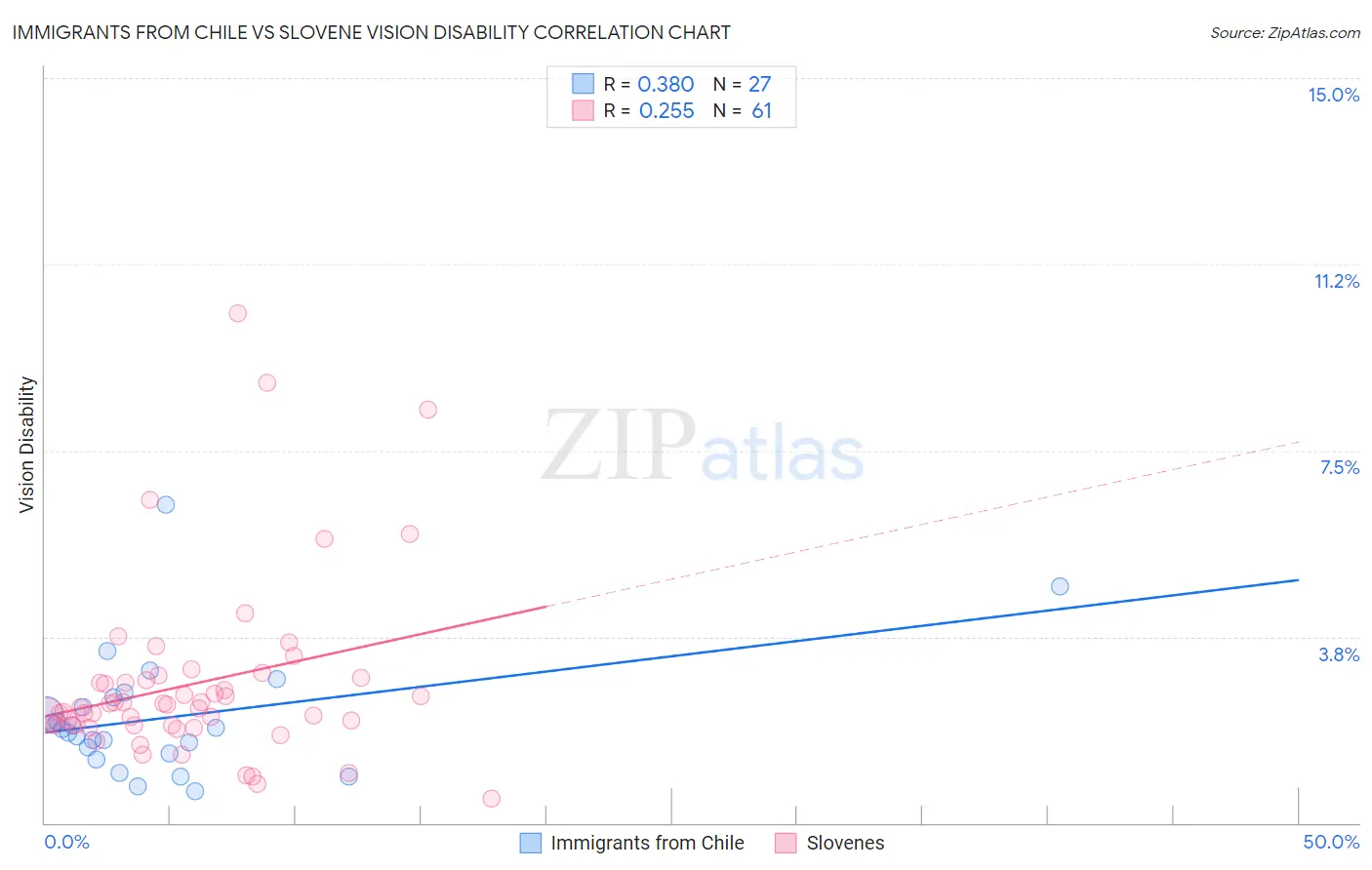 Immigrants from Chile vs Slovene Vision Disability