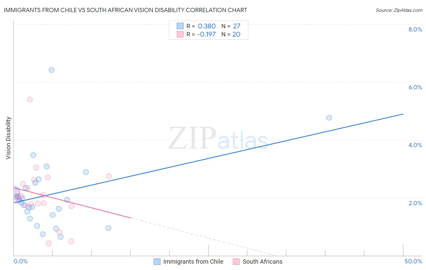 Immigrants from Chile vs South African Vision Disability