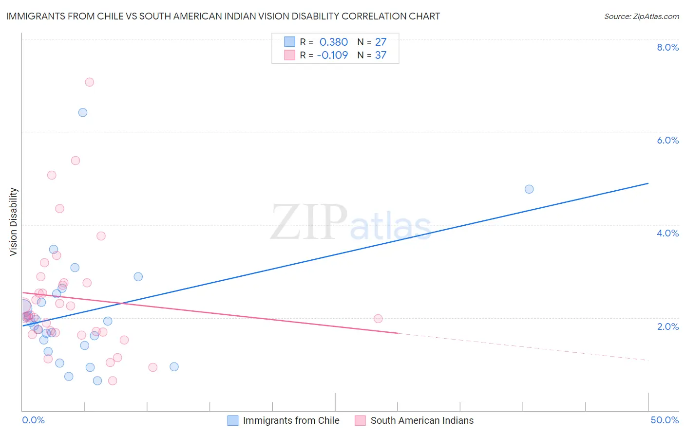 Immigrants from Chile vs South American Indian Vision Disability
