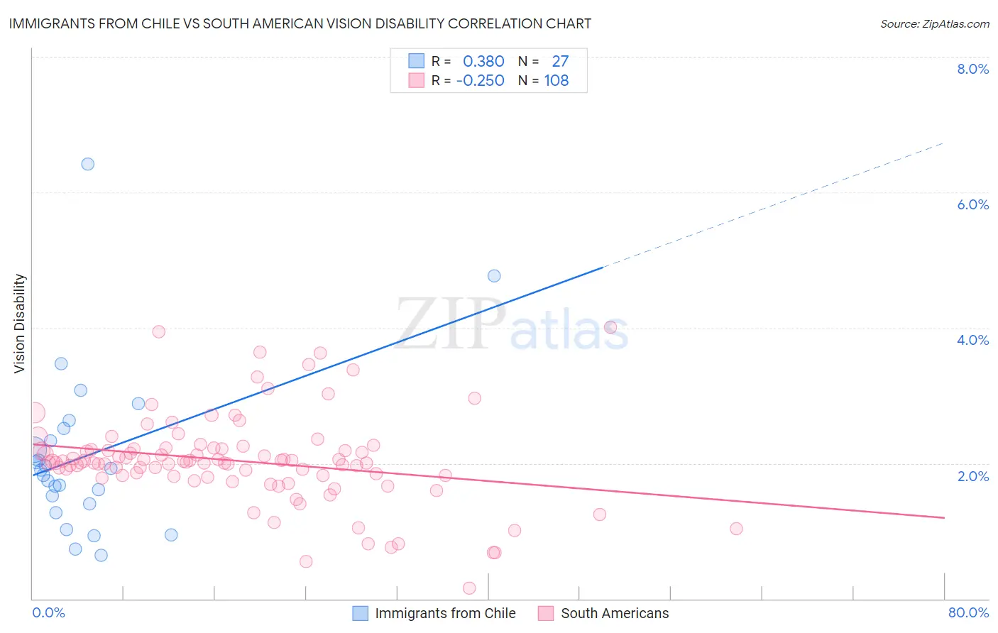 Immigrants from Chile vs South American Vision Disability