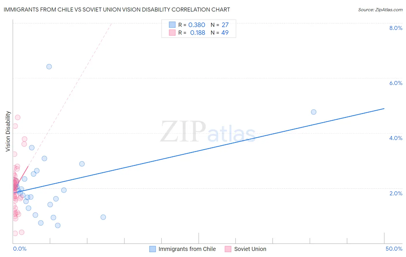 Immigrants from Chile vs Soviet Union Vision Disability