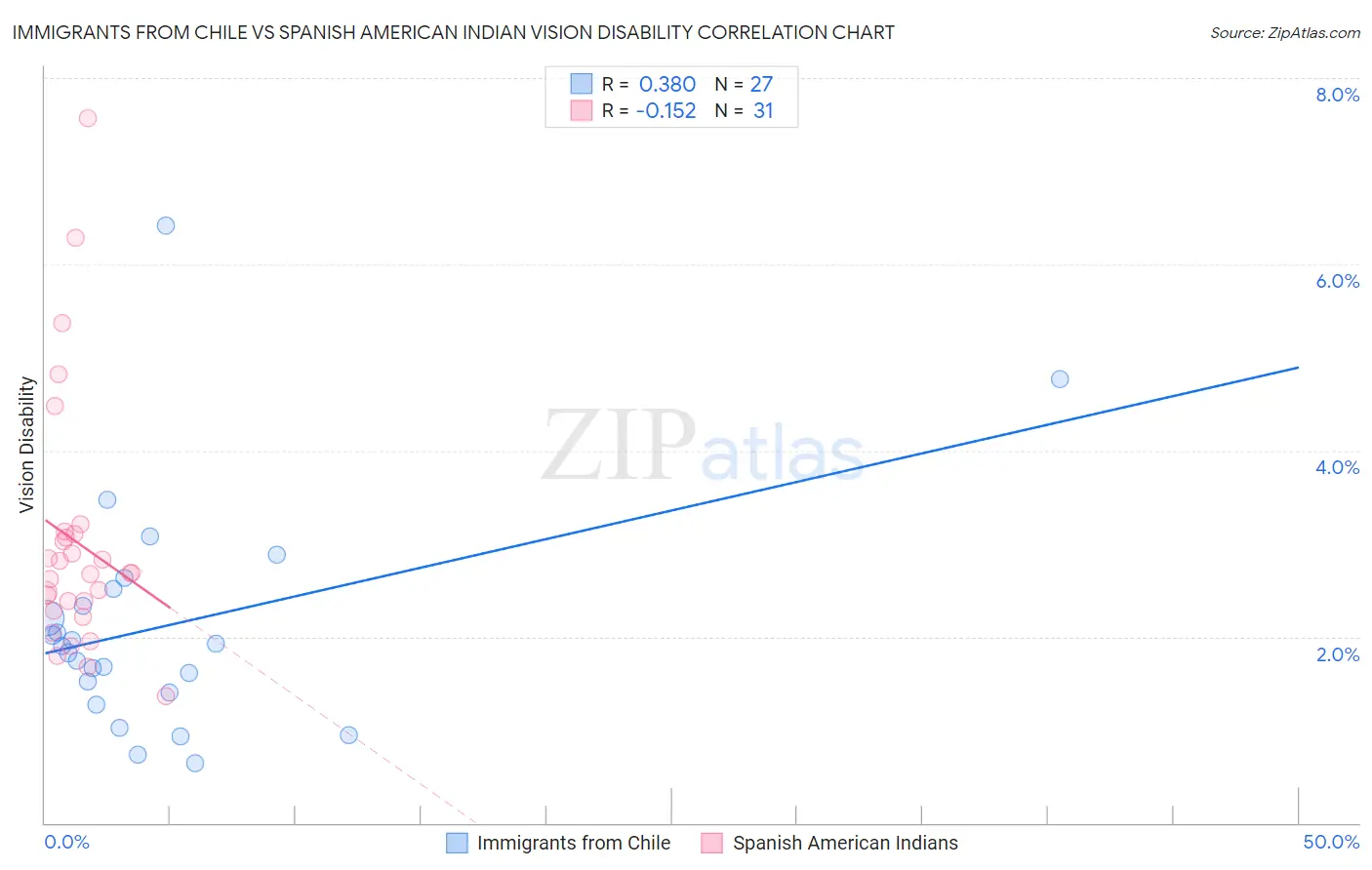 Immigrants from Chile vs Spanish American Indian Vision Disability
