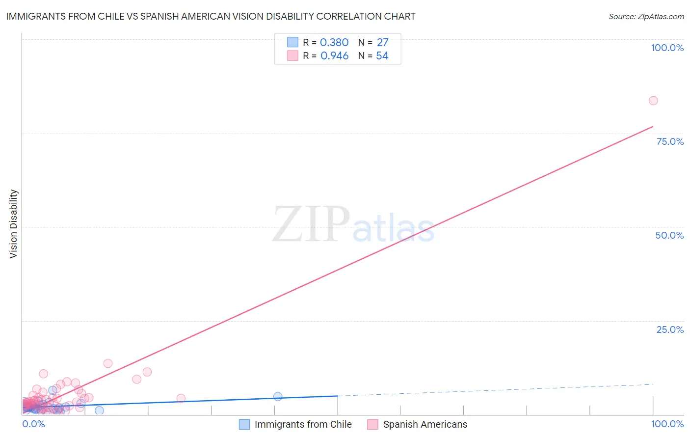 Immigrants from Chile vs Spanish American Vision Disability