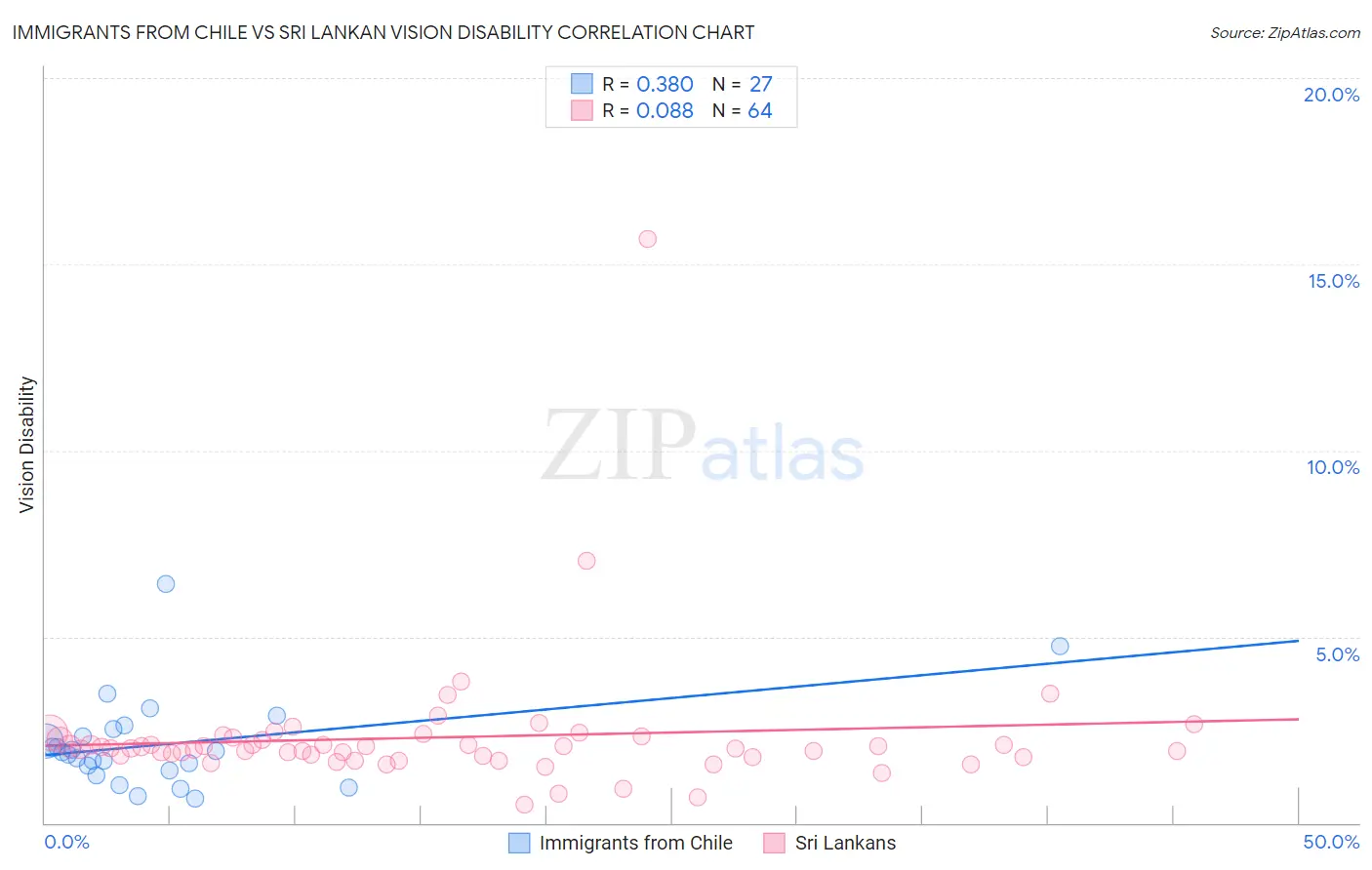 Immigrants from Chile vs Sri Lankan Vision Disability