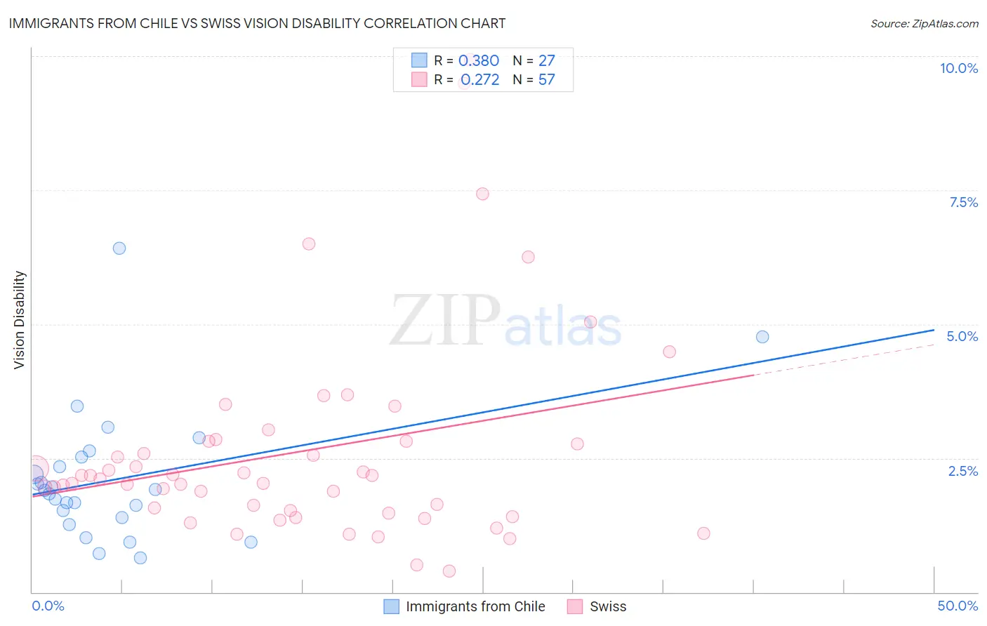 Immigrants from Chile vs Swiss Vision Disability