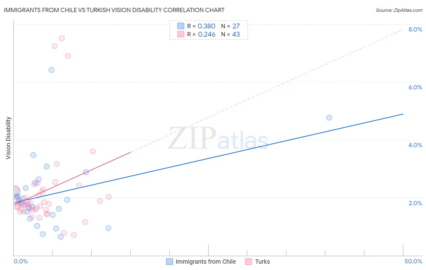 Immigrants from Chile vs Turkish Vision Disability