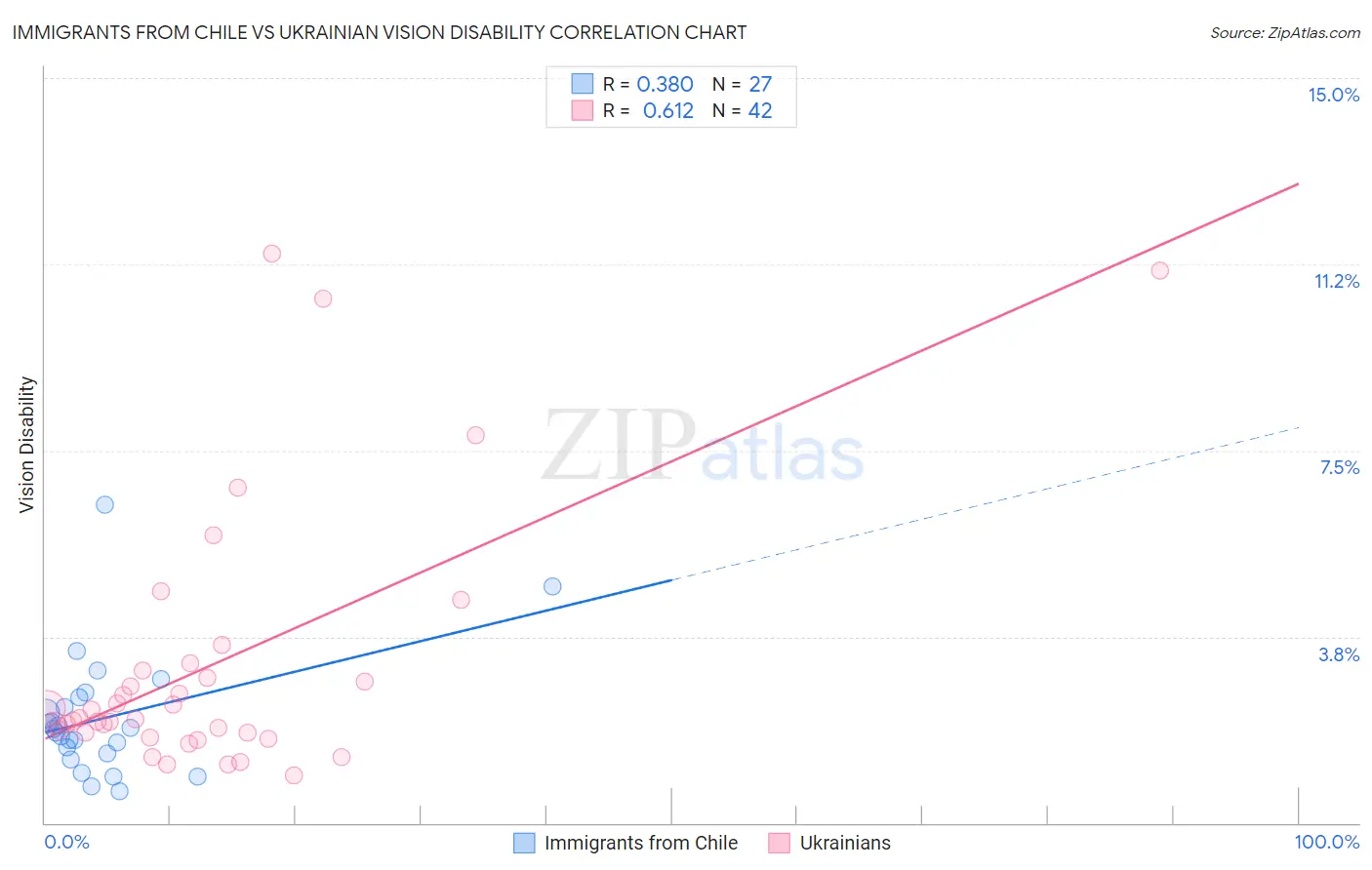 Immigrants from Chile vs Ukrainian Vision Disability