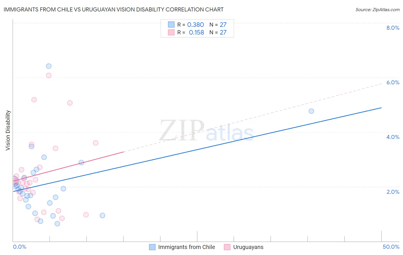 Immigrants from Chile vs Uruguayan Vision Disability