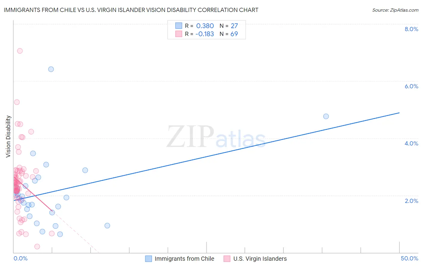Immigrants from Chile vs U.S. Virgin Islander Vision Disability