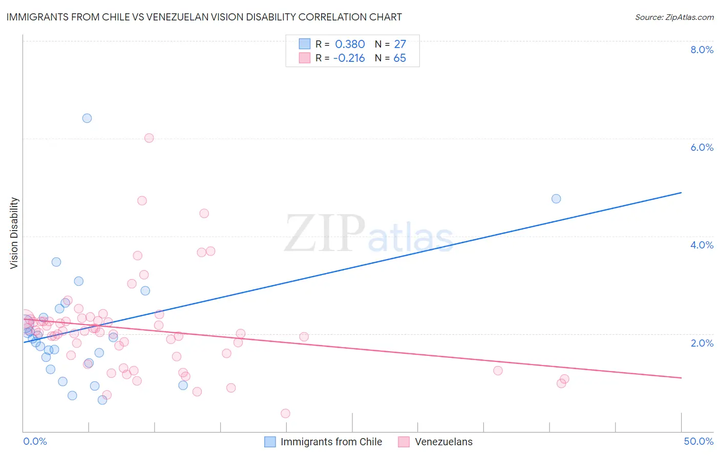 Immigrants from Chile vs Venezuelan Vision Disability