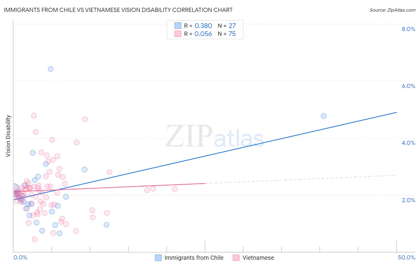 Immigrants from Chile vs Vietnamese Vision Disability