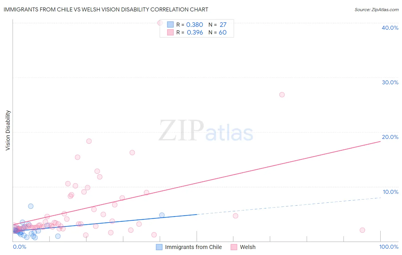 Immigrants from Chile vs Welsh Vision Disability