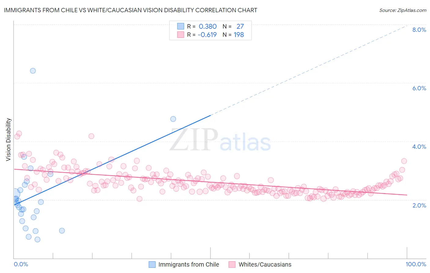 Immigrants from Chile vs White/Caucasian Vision Disability