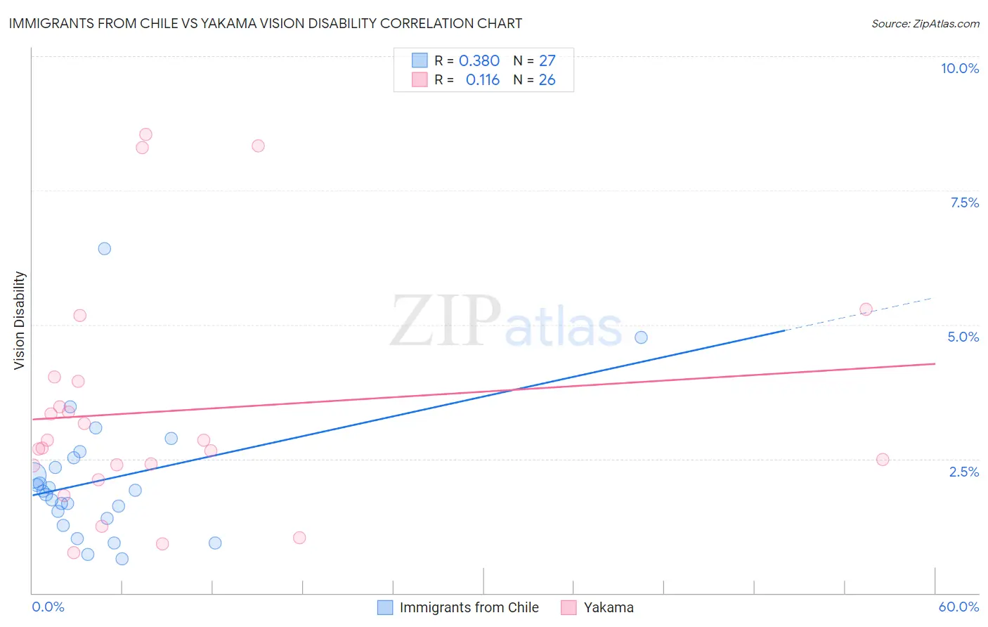 Immigrants from Chile vs Yakama Vision Disability