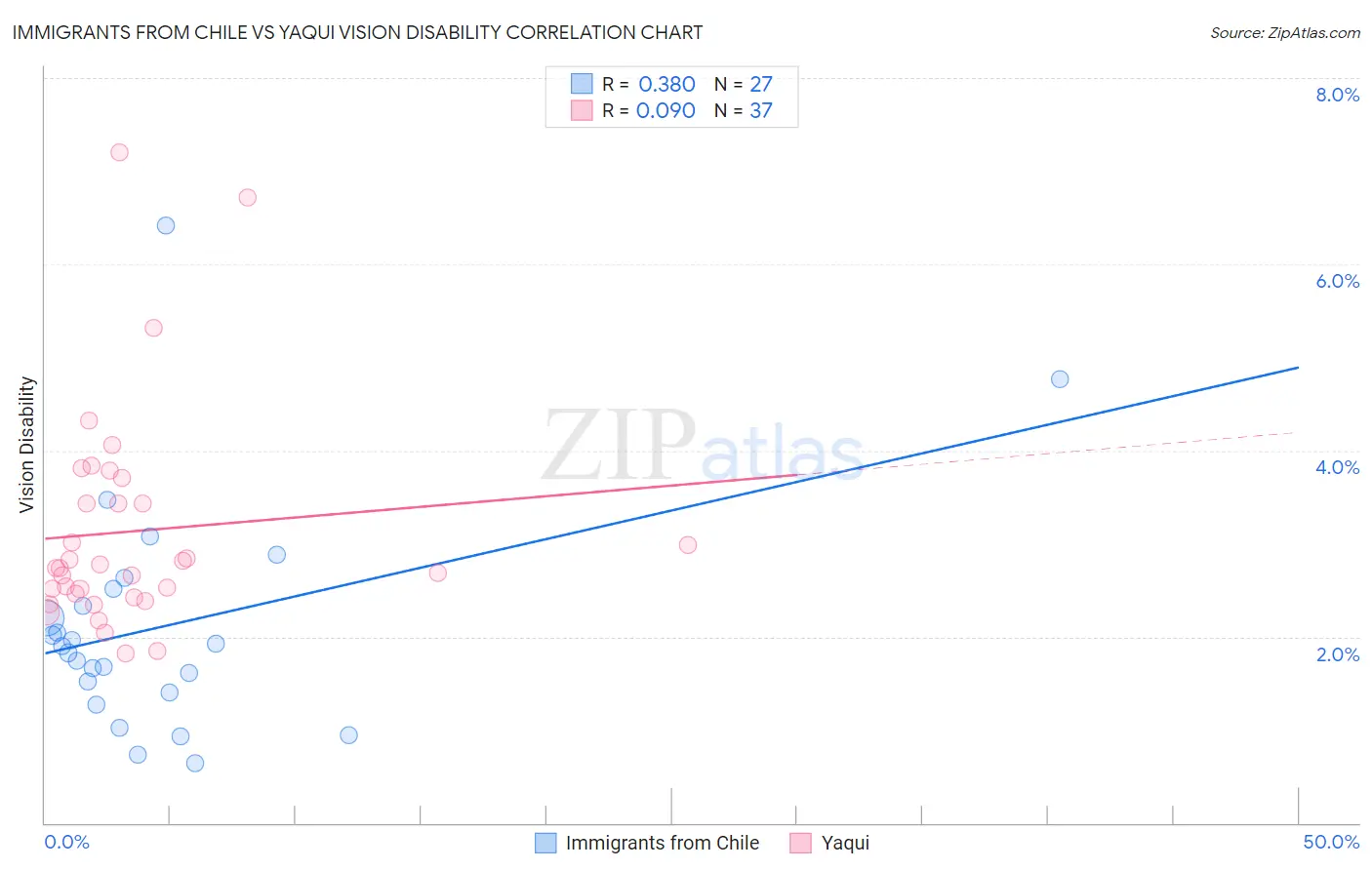 Immigrants from Chile vs Yaqui Vision Disability