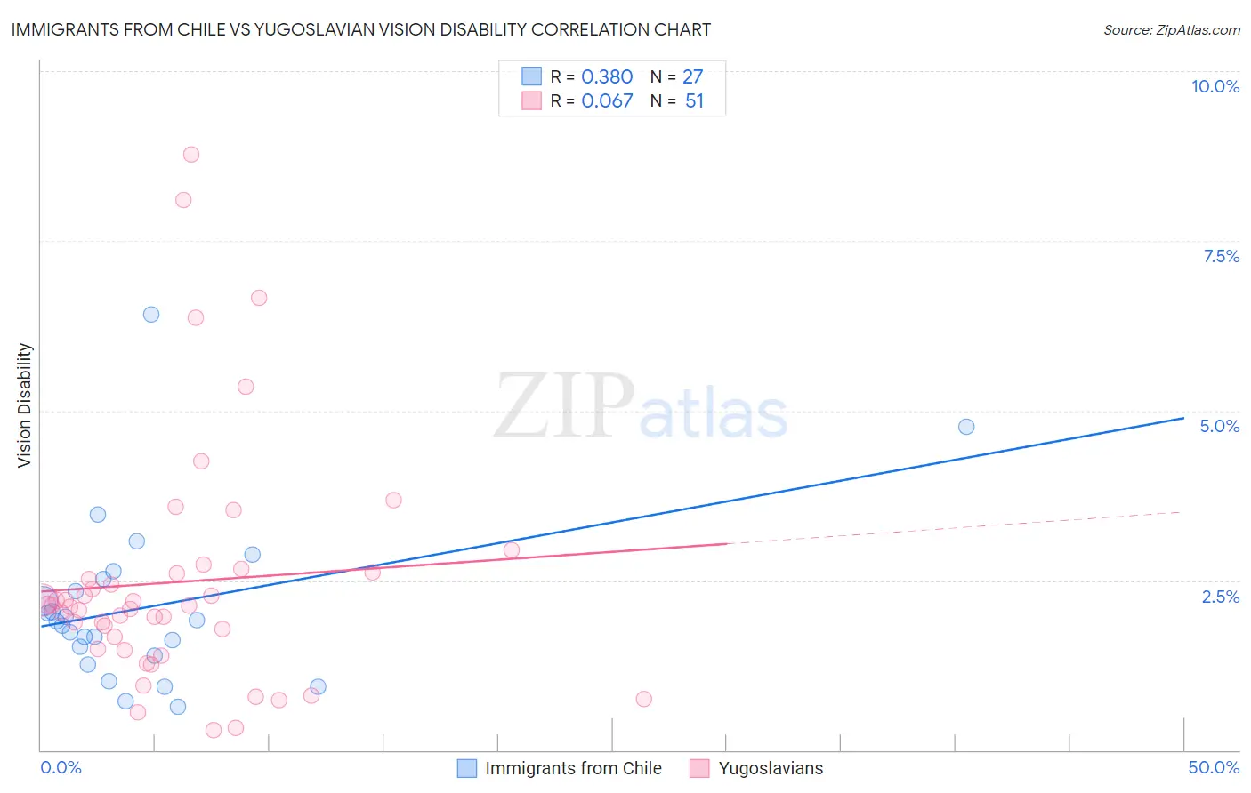 Immigrants from Chile vs Yugoslavian Vision Disability